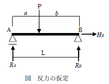 集中荷重の作用する単純梁1
