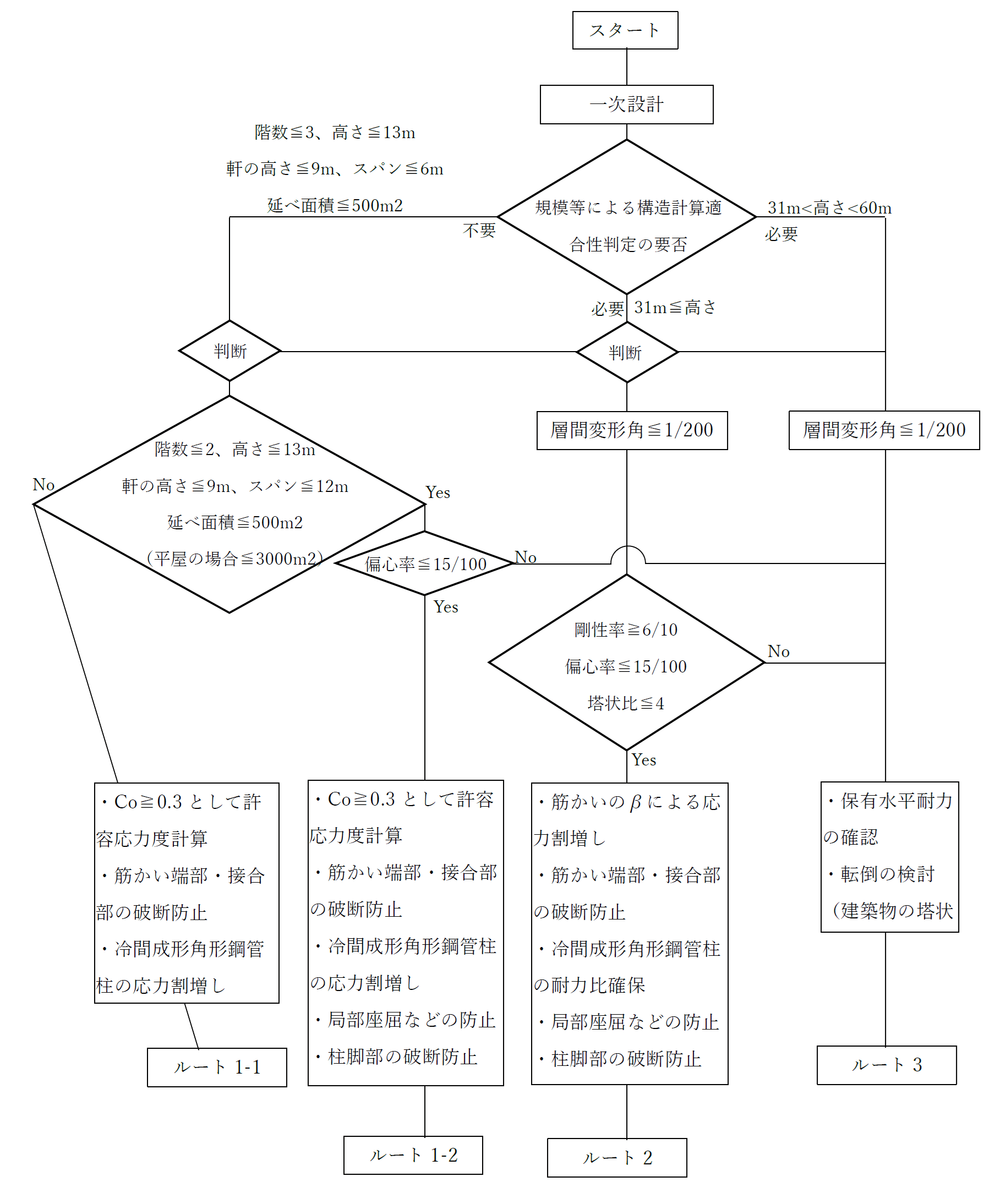 鉄骨造の構造計算ルートのフロー図