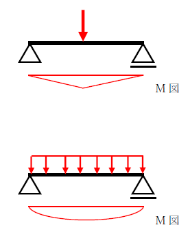 図　単純梁の曲げモーメント図