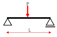 図　中央集中荷重が作用する単純梁