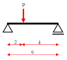 図　任意の位置に集中荷重が作用する単純梁