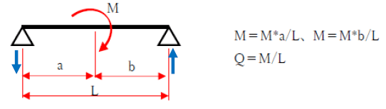 図　モーメント荷重が作用する単純梁の反力