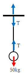 図4　糸の張力と図示