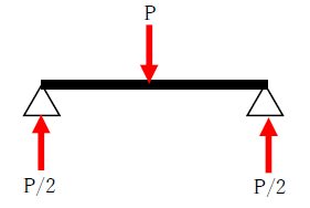 図　単純梁に作用する集中荷重