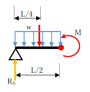 等分布荷重の例題7
