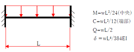 等分布荷重が作用する両端固定梁の公式