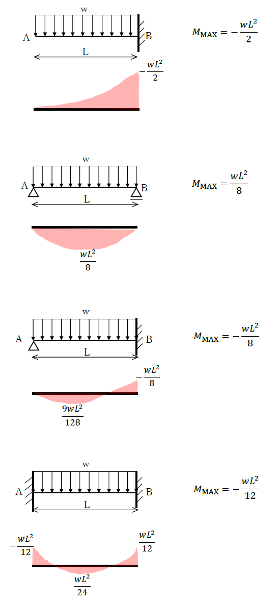 等分布荷重による梁の最大曲げモーメントの公式