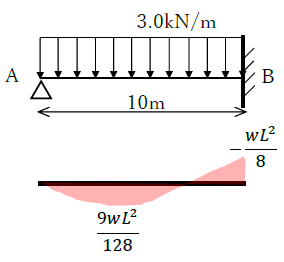 等分布荷重による梁の最大曲げモーメントの公式