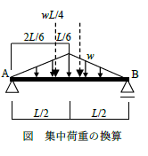 三角形分布荷重から集中荷重の換算例2