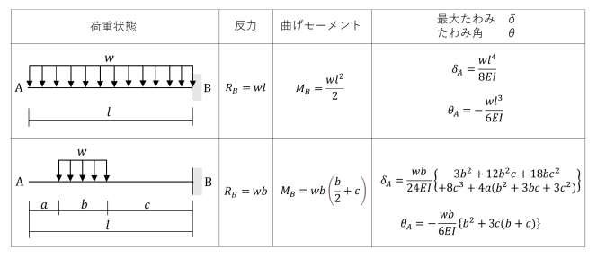 等変分布荷重の作用する片持ち梁の公式