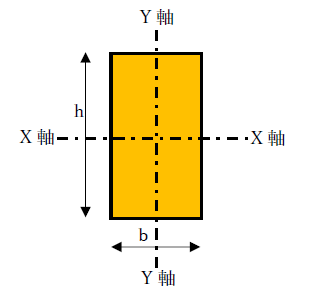 長方形の断面二次モーメントの向き（方向）、幅
