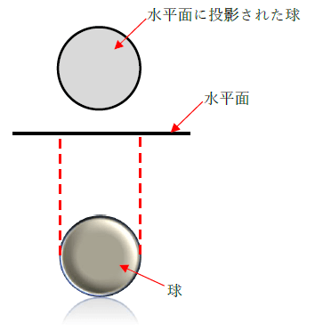 球体の水平投影面積