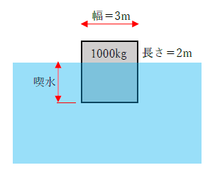 図　喫水の計算例