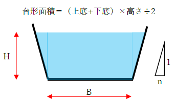 図　流積と台形水路の断面積