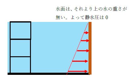 図　静水圧と水の重さ