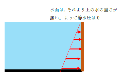 図　静水圧と三角形分布