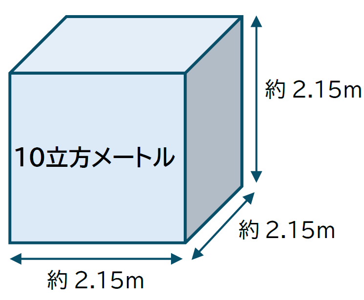 10立方メートルはどれくらいの広さ