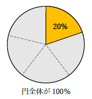 20％