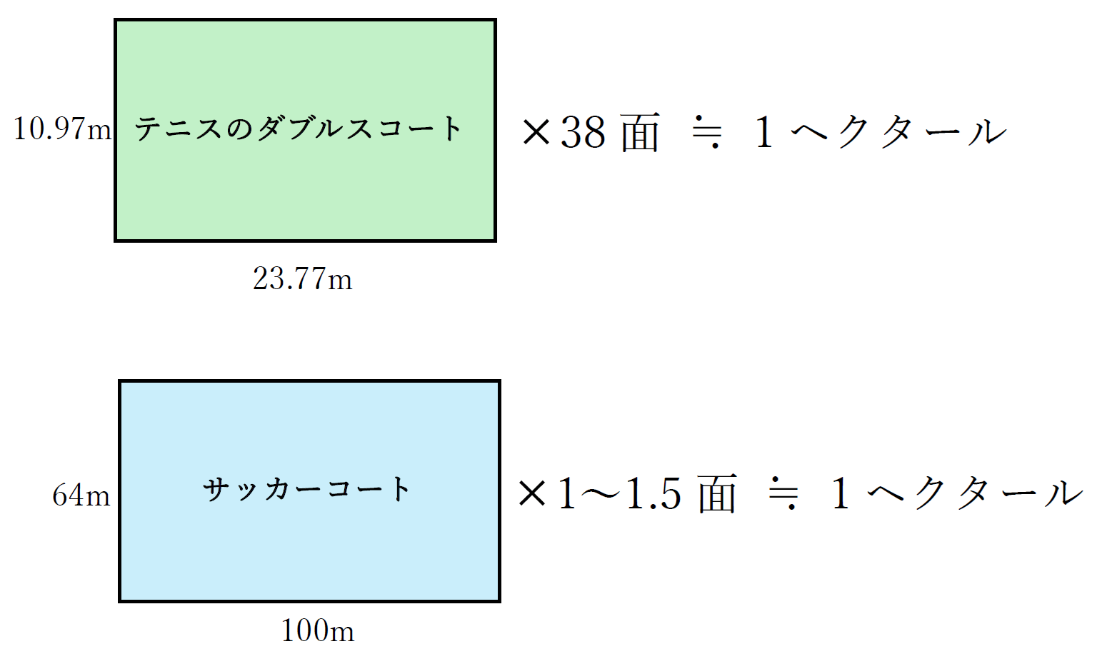 1ヘクタール