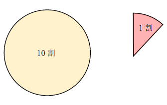 1割とは 1分でわかる意味 計算 分数や小数の表し方 何パーセント