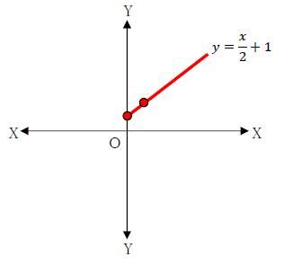 図　1次関数のグラフと分数2