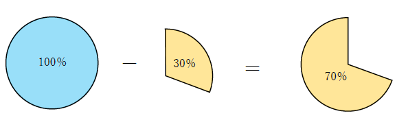 5500円の30％オフ