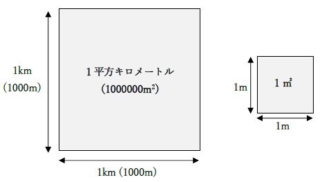平方キロメートルと平方メートルの関係