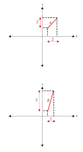 図　ベクトルの成分表示の表し方