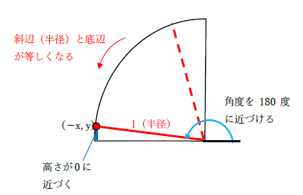 tan180度の値と単位円の関係