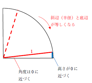 tan0度の値と単位円の関係
