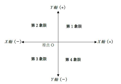 図　第1象限の範囲と軸