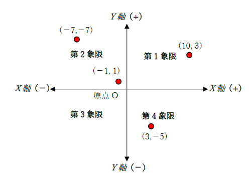 図　第1象限の範囲と軸２