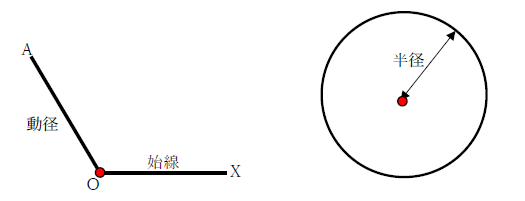 図　動径と半径