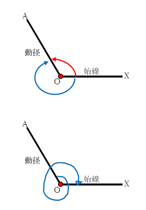 図　動径と一般角の関係