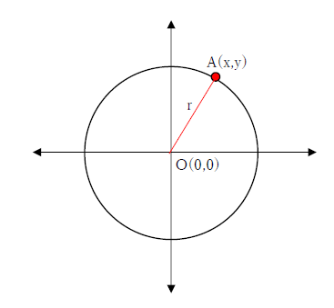 図　円の方程式