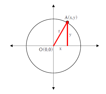 図　円の方程式の証明