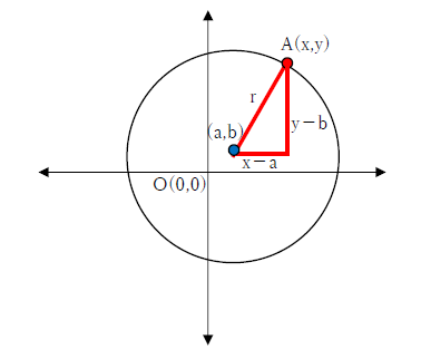 図　円の方程式の公式、半径