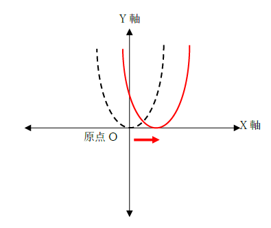 x軸方向の平行移動