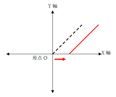 図　一次関数の平行移動