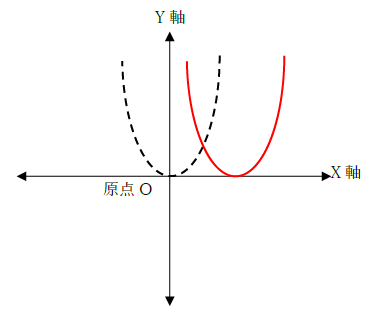 図　平行移動と二次関数