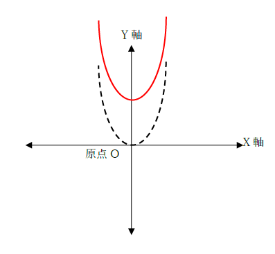 図　平行移動と二次関数のグラフ２