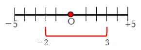 図　２次不等式の解と数直線