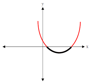 図　2次不等式とグラフ