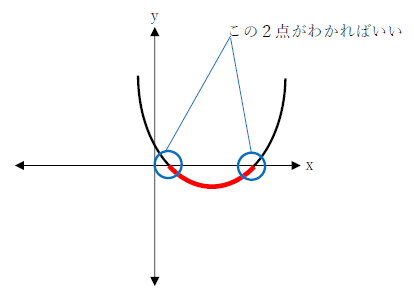 図　2次不等式とグラフの使い方