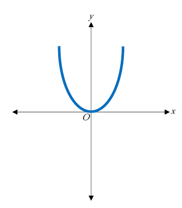 図　二乗に比例するグラフ