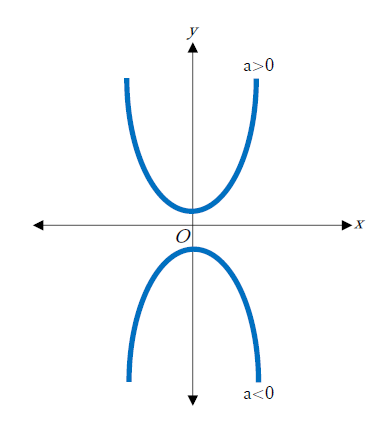 図　2次関数のグラフ