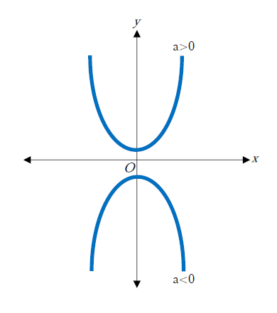 図　二乗に比例するグラフ