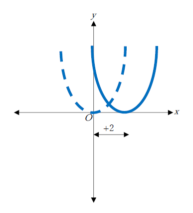 図　2次関数の平行移動