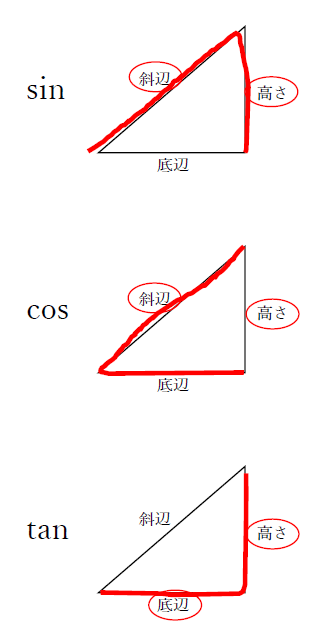 図　三角比の定義の覚え方