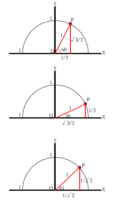 図　三角比と単位円の関係